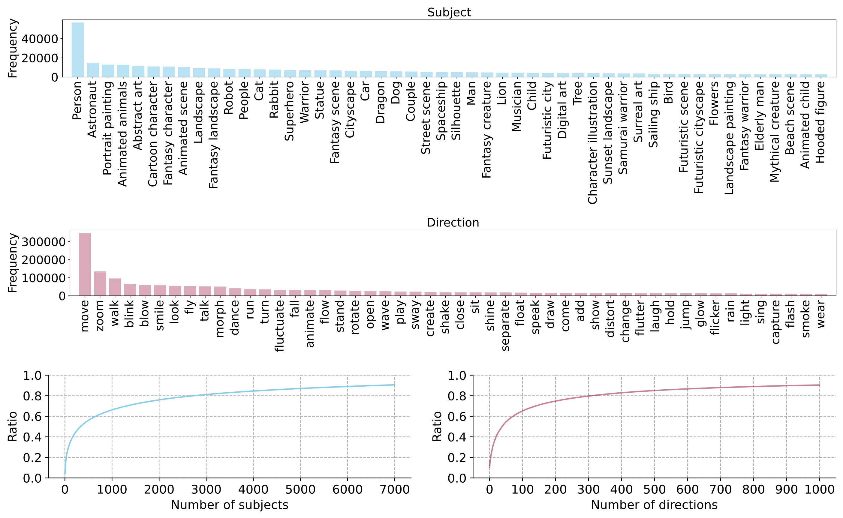 The statistics of the proposed TIP-I2V